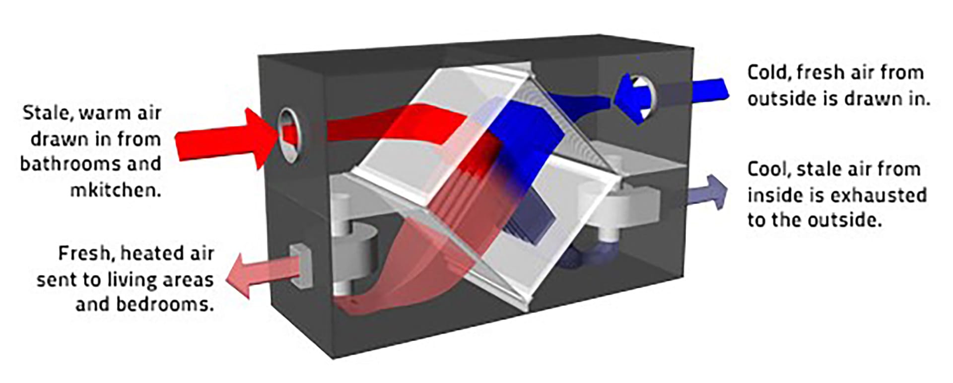 Diagram showing the process of air flowing through an ERV